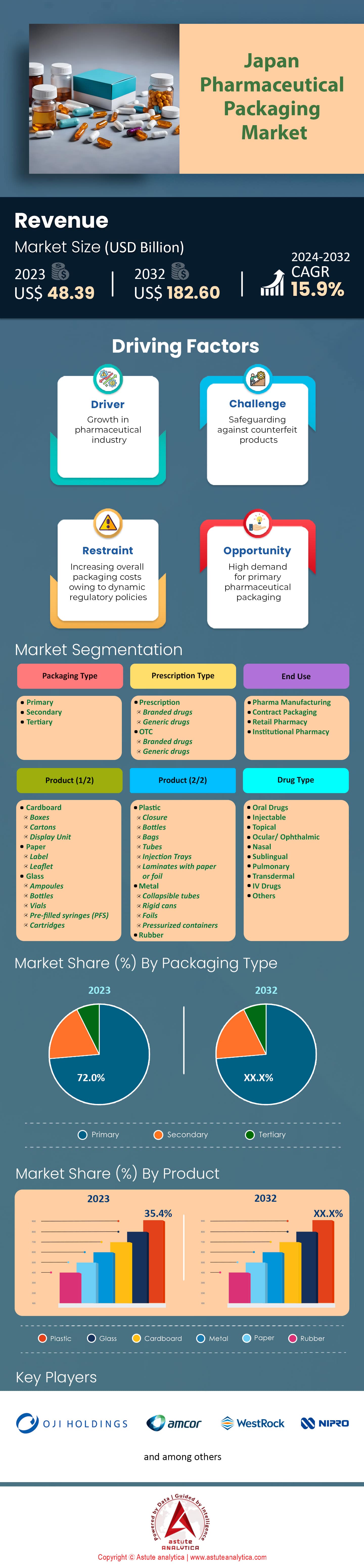 일본 제약 포장 시장